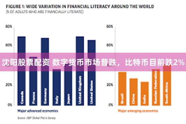 沈阳股票配资 数字货币市场普跌，比特币目前跌2%